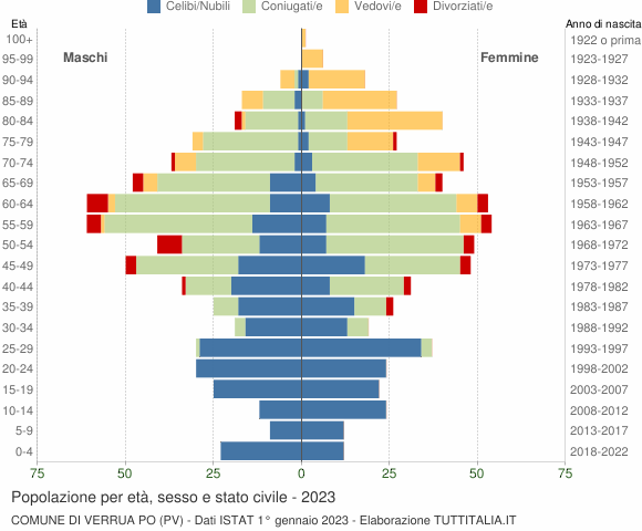 Grafico Popolazione per età, sesso e stato civile Comune di Verrua Po (PV)