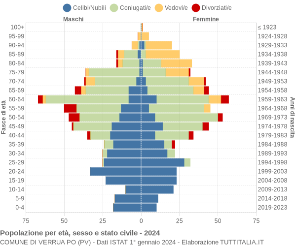 Grafico Popolazione per età, sesso e stato civile Comune di Verrua Po (PV)