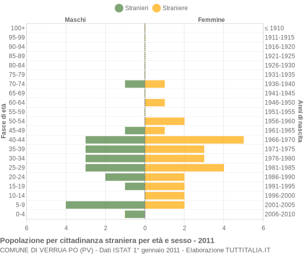 Grafico cittadini stranieri - Verrua Po 2011