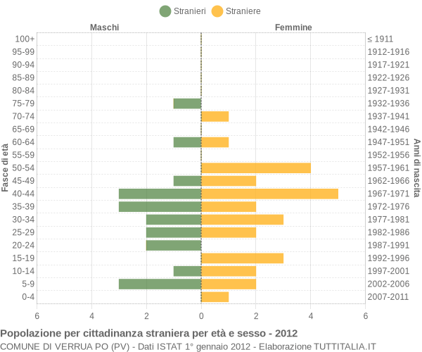 Grafico cittadini stranieri - Verrua Po 2012