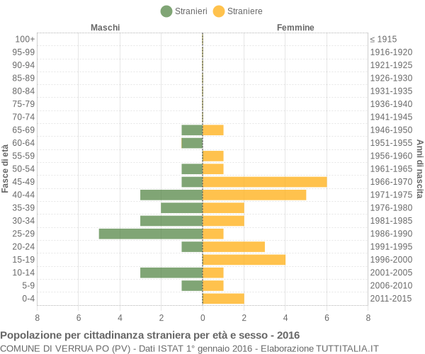 Grafico cittadini stranieri - Verrua Po 2016