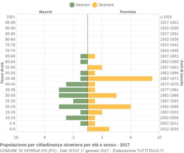 Grafico cittadini stranieri - Verrua Po 2017