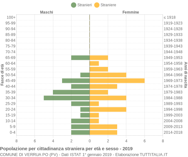 Grafico cittadini stranieri - Verrua Po 2019