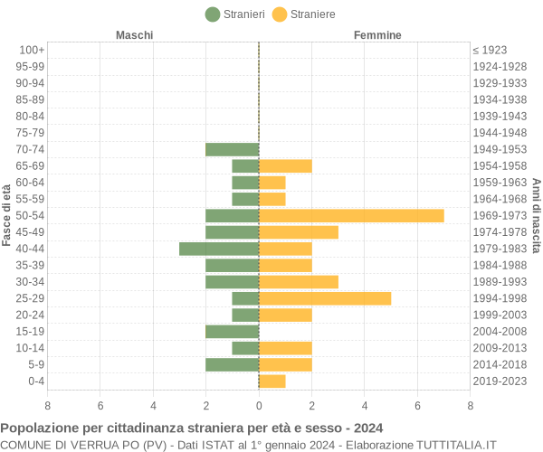 Grafico cittadini stranieri - Verrua Po 2024