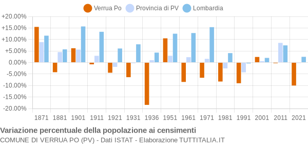 Grafico variazione percentuale della popolazione Comune di Verrua Po (PV)