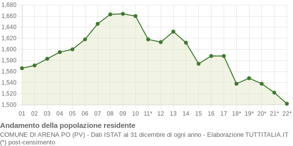 Andamento popolazione Comune di Arena Po (PV)