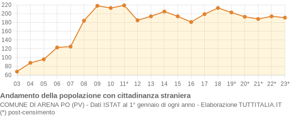 Andamento popolazione stranieri Comune di Arena Po (PV)