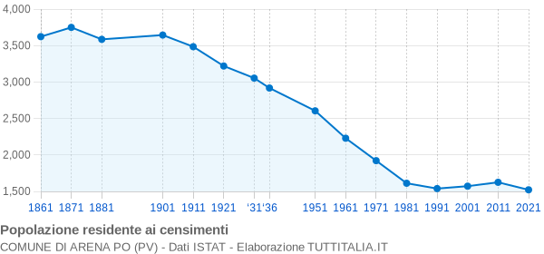 Grafico andamento storico popolazione Comune di Arena Po (PV)