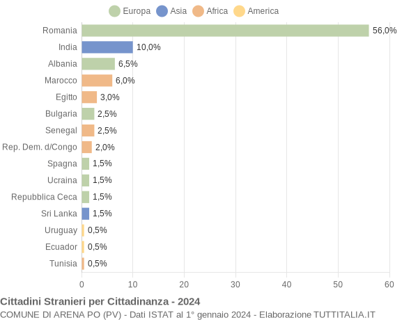 Grafico cittadinanza stranieri - Arena Po 2024