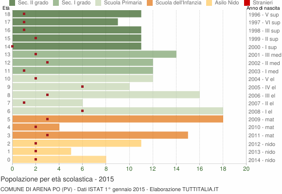 Grafico Popolazione in età scolastica - Arena Po 2015