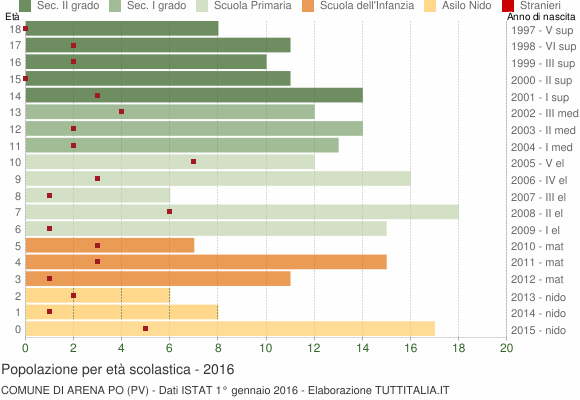 Grafico Popolazione in età scolastica - Arena Po 2016