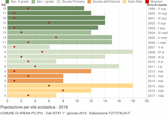 Grafico Popolazione in età scolastica - Arena Po 2018