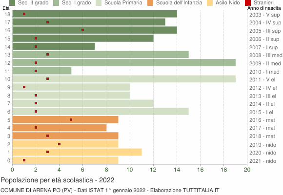 Grafico Popolazione in età scolastica - Arena Po 2022