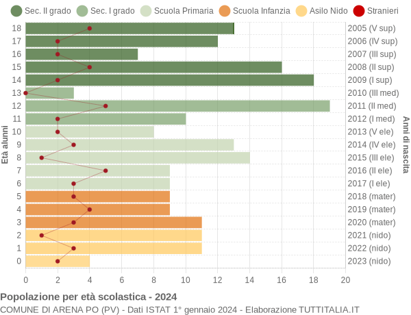 Grafico Popolazione in età scolastica - Arena Po 2024