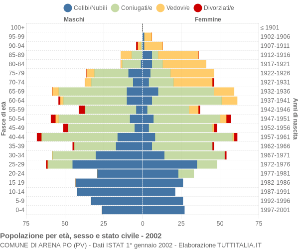 Grafico Popolazione per età, sesso e stato civile Comune di Arena Po (PV)