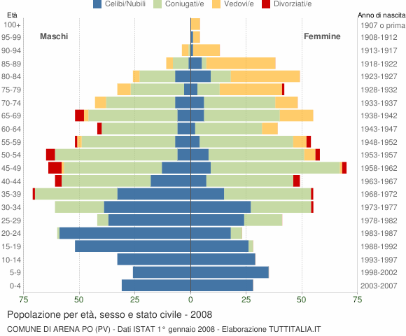 Grafico Popolazione per età, sesso e stato civile Comune di Arena Po (PV)