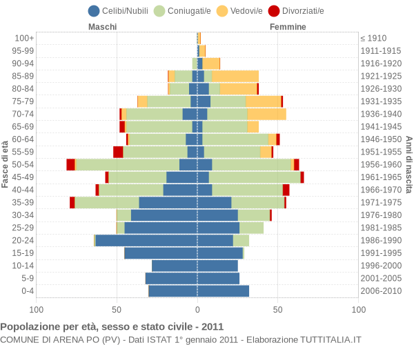 Grafico Popolazione per età, sesso e stato civile Comune di Arena Po (PV)