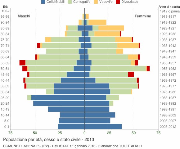 Grafico Popolazione per età, sesso e stato civile Comune di Arena Po (PV)