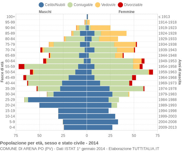 Grafico Popolazione per età, sesso e stato civile Comune di Arena Po (PV)