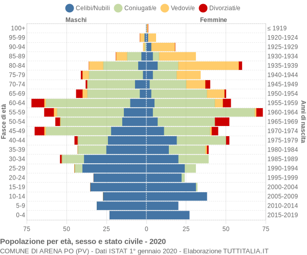 Grafico Popolazione per età, sesso e stato civile Comune di Arena Po (PV)