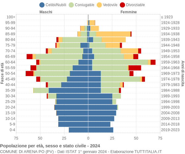 Grafico Popolazione per età, sesso e stato civile Comune di Arena Po (PV)