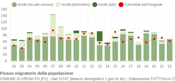 Flussi migratori della popolazione Comune di Arena Po (PV)