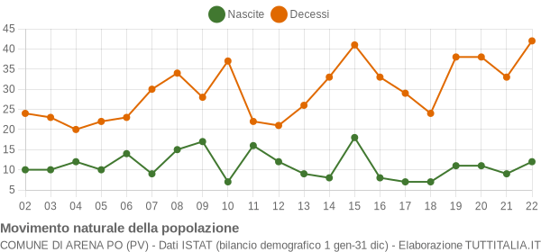 Grafico movimento naturale della popolazione Comune di Arena Po (PV)