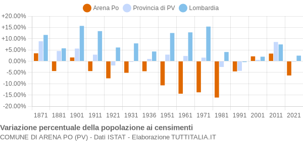 Grafico variazione percentuale della popolazione Comune di Arena Po (PV)