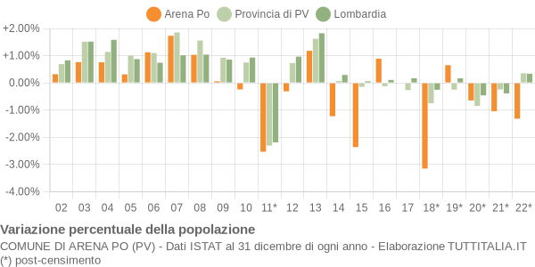 Variazione percentuale della popolazione Comune di Arena Po (PV)