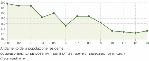 Andamento popolazione Comune di Bastida de' Dossi (PV)