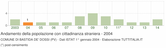 Grafico andamento popolazione stranieri Comune di Bastida de' Dossi (PV)