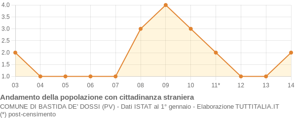 Andamento popolazione stranieri Comune di Bastida de' Dossi (PV)