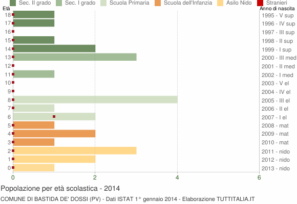 Grafico Popolazione in età scolastica - Bastida de' Dossi 2014