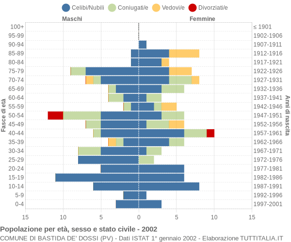 Grafico Popolazione per età, sesso e stato civile Comune di Bastida de' Dossi (PV)