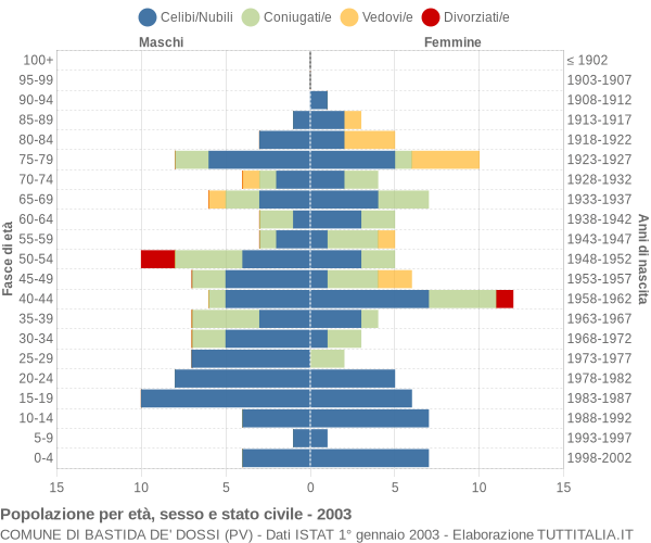 Grafico Popolazione per età, sesso e stato civile Comune di Bastida de' Dossi (PV)