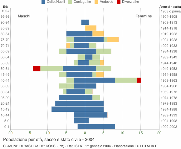 Grafico Popolazione per età, sesso e stato civile Comune di Bastida de' Dossi (PV)