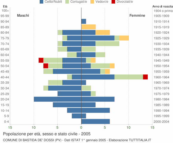 Grafico Popolazione per età, sesso e stato civile Comune di Bastida de' Dossi (PV)