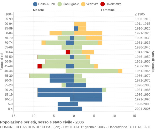 Grafico Popolazione per età, sesso e stato civile Comune di Bastida de' Dossi (PV)