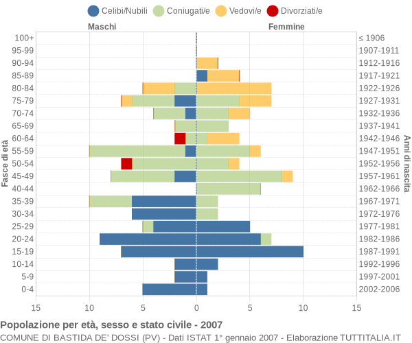 Grafico Popolazione per età, sesso e stato civile Comune di Bastida de' Dossi (PV)