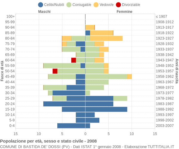 Grafico Popolazione per età, sesso e stato civile Comune di Bastida de' Dossi (PV)