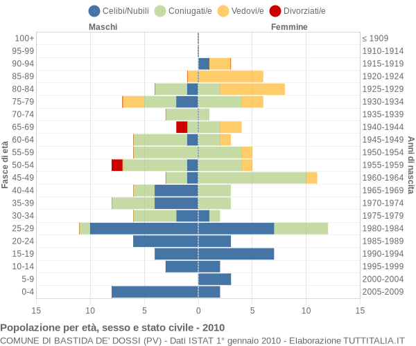 Grafico Popolazione per età, sesso e stato civile Comune di Bastida de' Dossi (PV)