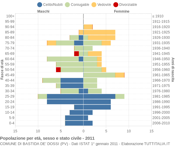 Grafico Popolazione per età, sesso e stato civile Comune di Bastida de' Dossi (PV)