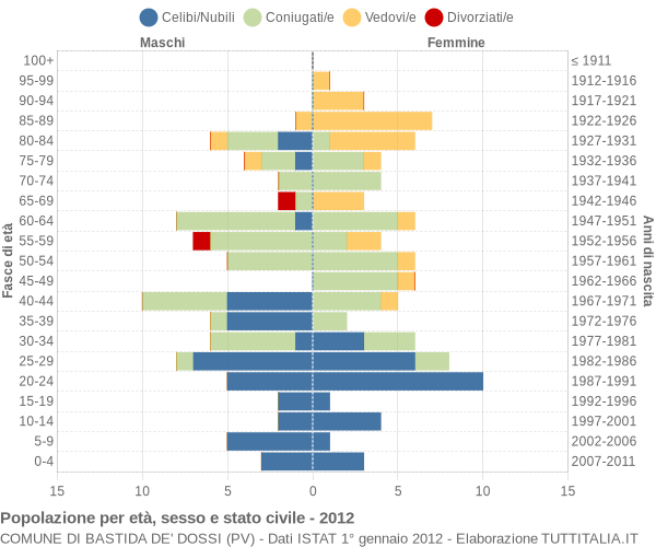 Grafico Popolazione per età, sesso e stato civile Comune di Bastida de' Dossi (PV)