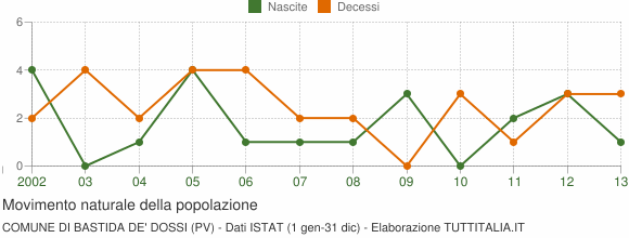 Grafico movimento naturale della popolazione Comune di Bastida de' Dossi (PV)