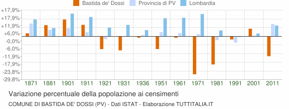 Grafico variazione percentuale della popolazione Comune di Bastida de' Dossi (PV)