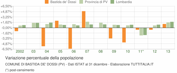 Variazione percentuale della popolazione Comune di Bastida de' Dossi (PV)