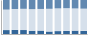 Grafico struttura della popolazione Comune di Bastida de' Dossi (PV)
