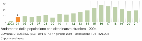 Grafico andamento popolazione stranieri Comune di Bossico (BG)