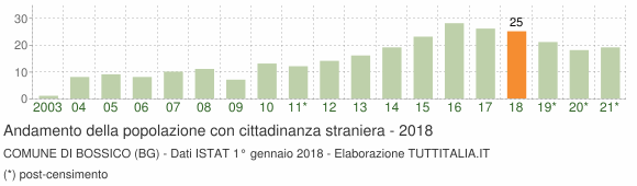Grafico andamento popolazione stranieri Comune di Bossico (BG)
