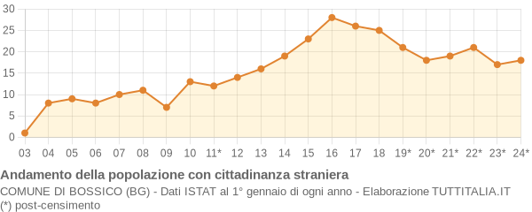 Andamento popolazione stranieri Comune di Bossico (BG)